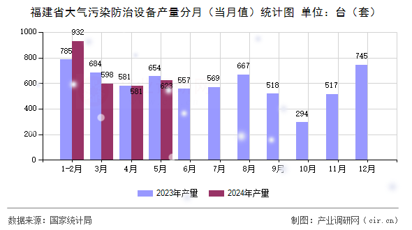 福建省大氣污染防治設(shè)備產(chǎn)量分月（當(dāng)月值）統(tǒng)計(jì)圖