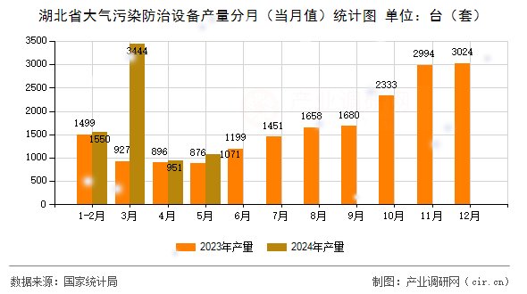 湖北省大氣污染防治設(shè)備產(chǎn)量分月(當月值)統(tǒng)計圖 湖北省大氣污染防治設(shè)備產(chǎn)量分月(當月值)統(tǒng)計圖