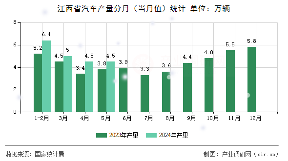 江西省汽車(chē)產(chǎn)量分月（當(dāng)月值）統(tǒng)計(jì)