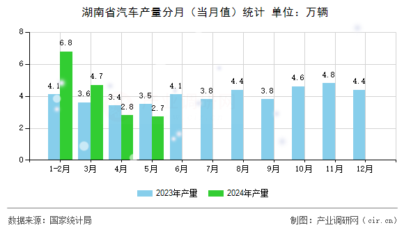 湖南省汽車產(chǎn)量分月(當(dāng)月值)統(tǒng)計 湖南省汽車產(chǎn)量分月(當(dāng)月值)統(tǒng)計