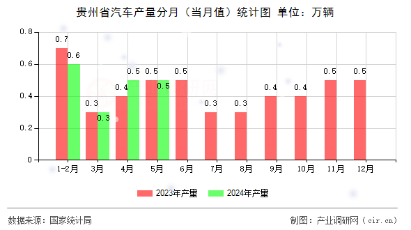 貴州省汽車產(chǎn)量分月(當(dāng)月值)統(tǒng)計(jì)圖 貴州省汽車產(chǎn)量分月(當(dāng)月值)統(tǒng)計(jì)圖