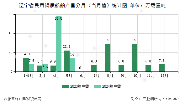 遼寧省民用鋼質(zhì)船舶產(chǎn)量分月（當(dāng)月值）統(tǒng)計圖