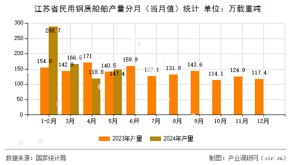 江蘇省民用鋼質(zhì)船舶產(chǎn)量分月（當(dāng)月值）統(tǒng)計