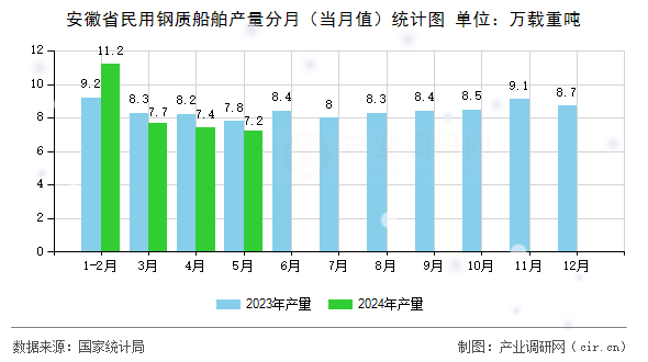 安徽省民用鋼質(zhì)船舶產(chǎn)量分月(當(dāng)月值)統(tǒng)計圖 安徽省民用鋼質(zhì)船舶產(chǎn)量分月(當(dāng)月值)統(tǒng)計圖