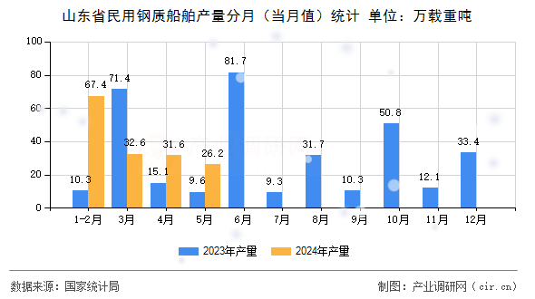 山東省民用鋼質(zhì)船舶產(chǎn)量分月（當(dāng)月值）統(tǒng)計