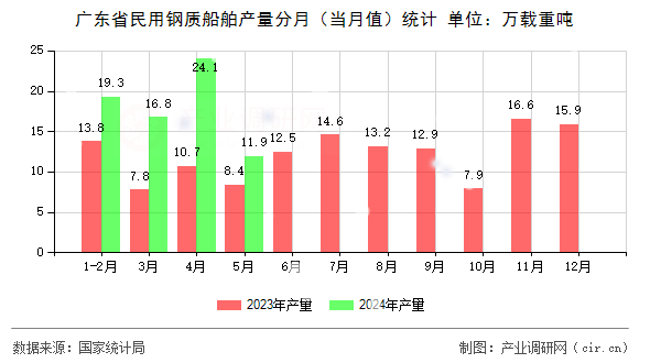 廣東省民用鋼質(zhì)船舶產(chǎn)量分月（當(dāng)月值）統(tǒng)計(jì)