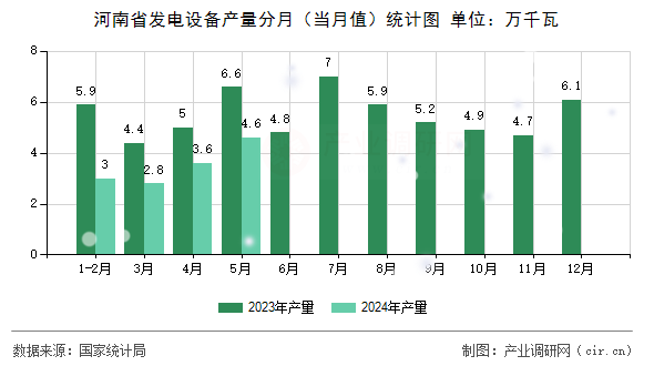 河南省發(fā)電設備產(chǎn)量分月(當月值)統(tǒng)計圖 河南省發(fā)電設備產(chǎn)量分月(當月值)統(tǒng)計圖