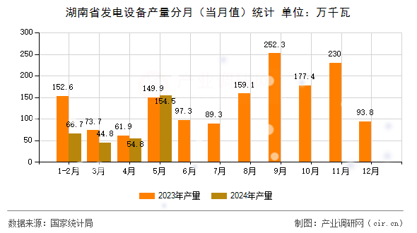 湖南省發(fā)電設(shè)備產(chǎn)量分月（當(dāng)月值）統(tǒng)計