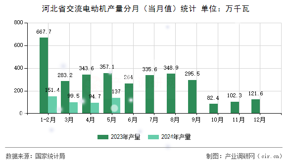 河北省交流電動機產(chǎn)量分月（當月值）統(tǒng)計