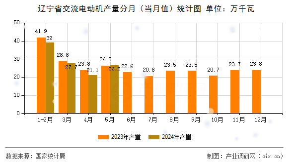 遼寧省交流電動機產量分月（當月值）統(tǒng)計圖