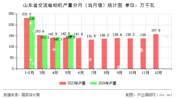 山東省交流電動(dòng)機(jī)產(chǎn)量分月（當(dāng)月值）統(tǒng)計(jì)圖