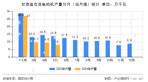 甘肅省交流電動(dòng)機(jī)產(chǎn)量分月(當(dāng)月值)統(tǒng)計(jì) 甘肅省交流電動(dòng)機(jī)產(chǎn)量分月(當(dāng)月值)統(tǒng)計(jì)
