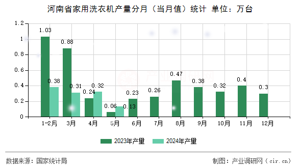 河南省家用洗衣機(jī)產(chǎn)量分月(當(dāng)月值)統(tǒng)計 河南省家用洗衣機(jī)產(chǎn)量分月(當(dāng)月值)統(tǒng)計
