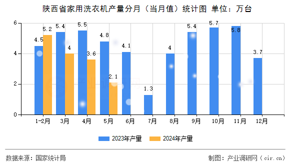 陜西省家用洗衣機(jī)產(chǎn)量分月（當(dāng)月值）統(tǒng)計(jì)圖
