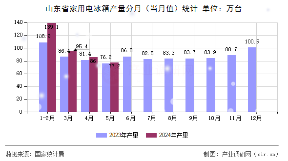 山東省家用電冰箱產(chǎn)量分月（當(dāng)月值）統(tǒng)計(jì)