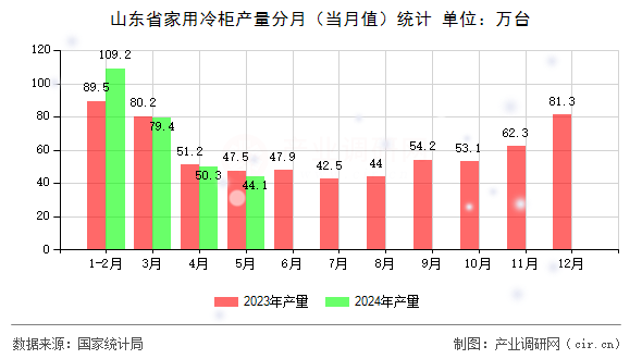 山東省家用冷柜產(chǎn)量分月（當月值）統(tǒng)計