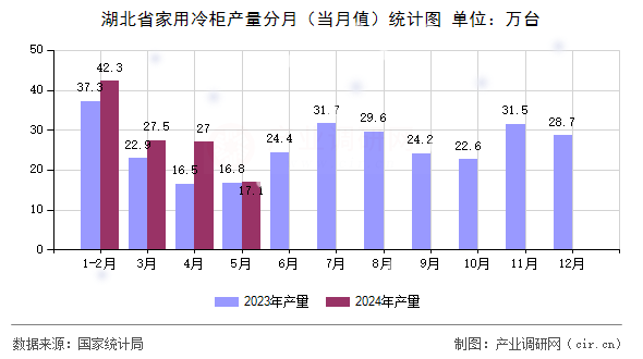 湖北省家用冷柜產(chǎn)量分月（當月值）統(tǒng)計圖