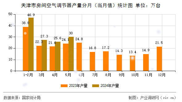 天津市房間空氣調(diào)節(jié)器產(chǎn)量分月(當(dāng)月值)統(tǒng)計圖 天津市房間空氣調(diào)節(jié)器產(chǎn)量分月(當(dāng)月值)統(tǒng)計圖
