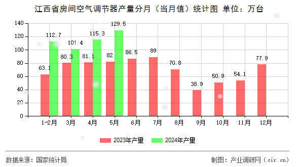 江西省房間空氣調(diào)節(jié)器產(chǎn)量分月（當(dāng)月值）統(tǒng)計(jì)圖