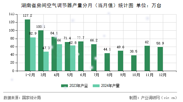 湖南省房間空氣調(diào)節(jié)器產(chǎn)量分月（當(dāng)月值）統(tǒng)計(jì)圖