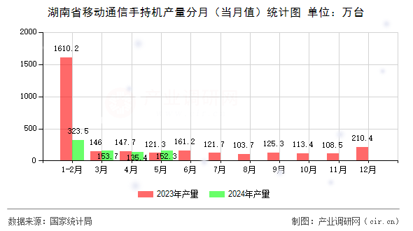 湖南省移動通信手持機產(chǎn)量分月（當(dāng)月值）統(tǒng)計圖