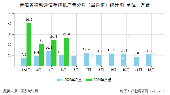 青海省移動通信手持機產量分月（當月值）統(tǒng)計圖