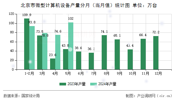 北京市微型計(jì)算機(jī)設(shè)備產(chǎn)量分月（當(dāng)月值）統(tǒng)計(jì)圖
