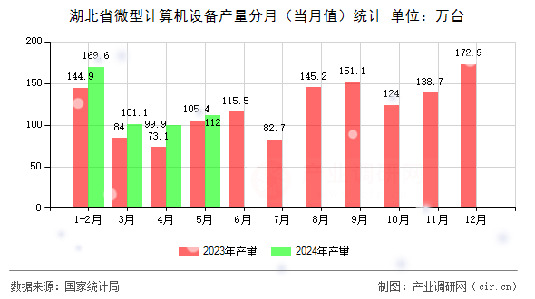湖北省微型計(jì)算機(jī)設(shè)備產(chǎn)量分月（當(dāng)月值）統(tǒng)計(jì)