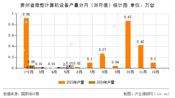 貴州省微型計(jì)算機(jī)設(shè)備產(chǎn)量分月(當(dāng)月值)統(tǒng)計(jì)圖 貴州省微型計(jì)算機(jī)設(shè)備產(chǎn)量分月(當(dāng)月值)統(tǒng)計(jì)圖