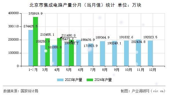 北京市集成電路產(chǎn)量分月（當(dāng)月值）統(tǒng)計