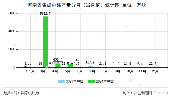 河南省集成電路產量分月(當月值)統(tǒng)計圖 河南省集成電路產量分月(當月值)統(tǒng)計圖