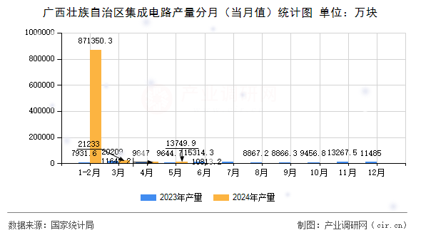 廣西壯族自治區(qū)集成電路產(chǎn)量分月（當(dāng)月值）統(tǒng)計(jì)圖