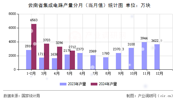 云南省集成電路產(chǎn)量分月（當月值）統(tǒng)計圖