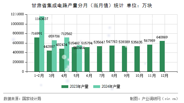 甘肅省集成電路產(chǎn)量分月（當(dāng)月值）統(tǒng)計(jì)