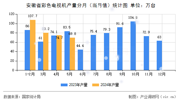 安徽省彩色電視機(jī)產(chǎn)量分月(當(dāng)月值)統(tǒng)計圖 安徽省彩色電視機(jī)產(chǎn)量分月(當(dāng)月值)統(tǒng)計圖
