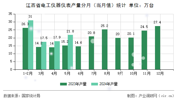 江西省電工儀器儀表產(chǎn)量分月(當(dāng)月值)統(tǒng)計(jì) 江西省電工儀器儀表產(chǎn)量分月(當(dāng)月值)統(tǒng)計(jì)