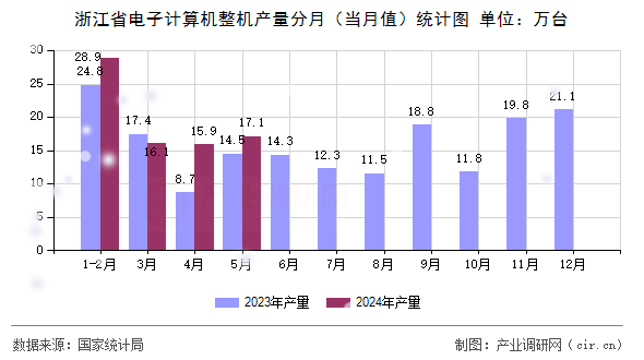 浙江省電子計算機整機產量分月（當月值）統(tǒng)計圖