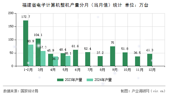 福建省電子計(jì)算機(jī)整機(jī)產(chǎn)量分月(當(dāng)月值)統(tǒng)計(jì) 福建省電子計(jì)算機(jī)整機(jī)產(chǎn)量分月(當(dāng)月值)統(tǒng)計(jì)