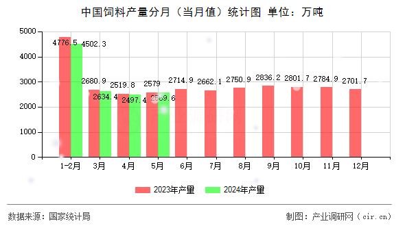 中國飼料產(chǎn)量分月(當月值)統(tǒng)計圖 中國飼料產(chǎn)量分月(當月值)統(tǒng)計圖