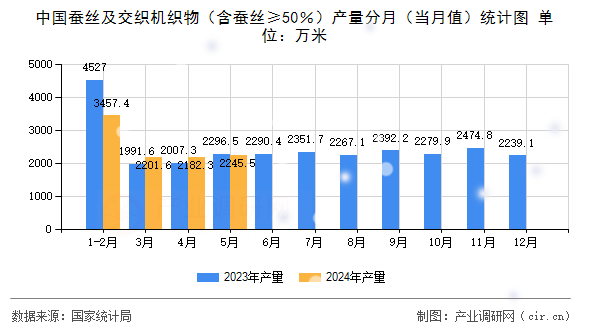 中國蠶絲及交織機(jī)織物(含蠶絲≥50%)產(chǎn)量分月(當(dāng)月值)統(tǒng)計(jì)圖 中國蠶絲及交織機(jī)織物(含蠶絲≥50%)產(chǎn)量分月(當(dāng)月值)統(tǒng)計(jì)圖