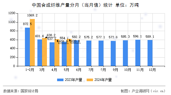中國合成纖維產(chǎn)量分月（當(dāng)月值）統(tǒng)計