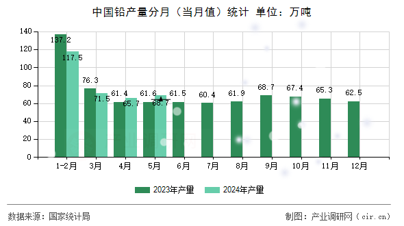 中國鉛產(chǎn)量分月(當(dāng)月值)統(tǒng)計 中國鉛產(chǎn)量分月(當(dāng)月值)統(tǒng)計