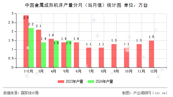 中國金屬成形機(jī)床產(chǎn)量分月（當(dāng)月值）統(tǒng)計(jì)圖