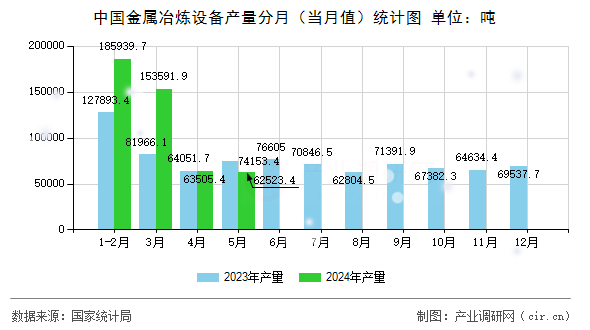 中國金屬冶煉設(shè)備產(chǎn)量分月（當(dāng)月值）統(tǒng)計(jì)圖