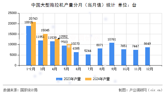中國大型拖拉機(jī)產(chǎn)量分月（當(dāng)月值）統(tǒng)計(jì)