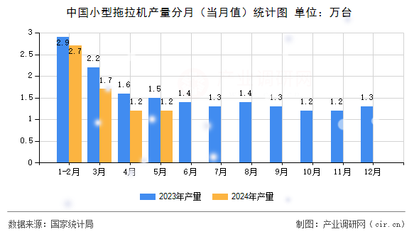 中國小型拖拉機(jī)產(chǎn)量分月（當(dāng)月值）統(tǒng)計(jì)圖