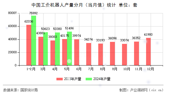 中國工業(yè)機(jī)器人產(chǎn)量分月（當(dāng)月值）統(tǒng)計(jì)