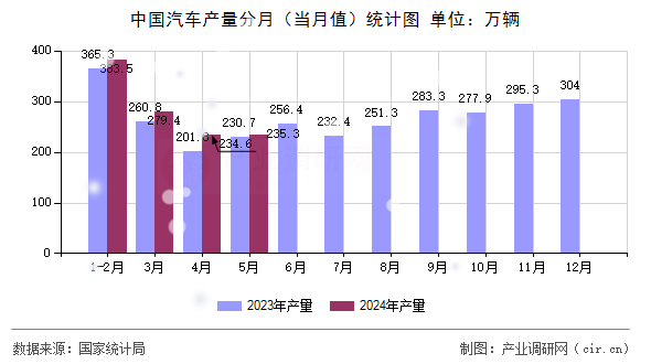 中國汽車產(chǎn)量分月（當(dāng)月值）統(tǒng)計(jì)圖
