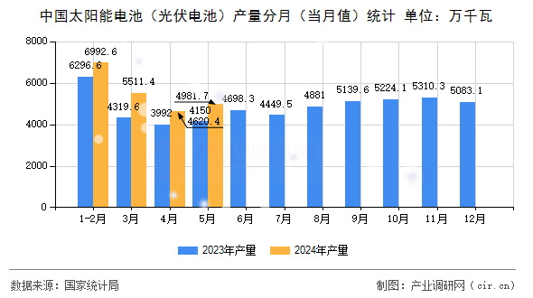 中國太陽能電池（光伏電池）產(chǎn)量分月（當(dāng)月值）統(tǒng)計(jì)