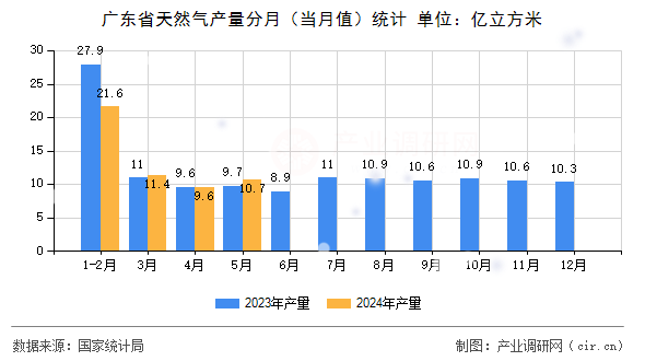 廣東省天然氣產(chǎn)量分月（當月值）統(tǒng)計